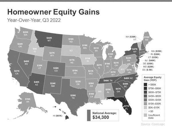 Homeowners Still Gain Positive Equity
