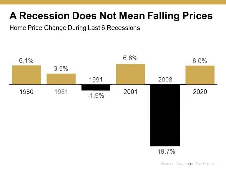 What Past Recessions Tell Us About the Housing Market