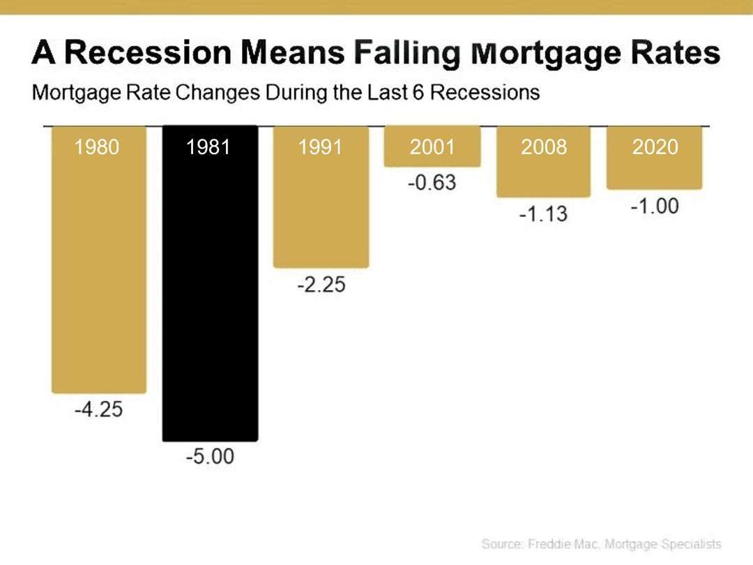 What Past Recessions Tell Us About the Housing Market
