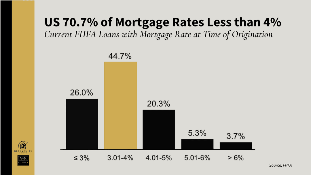 Why Is Housing Inventory So Low